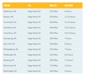 Outer Banks NC Mileage Chart