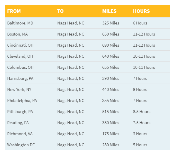 Outer Banks NC Mileage Chart Visit Outer Banks OBX Vacation Guide